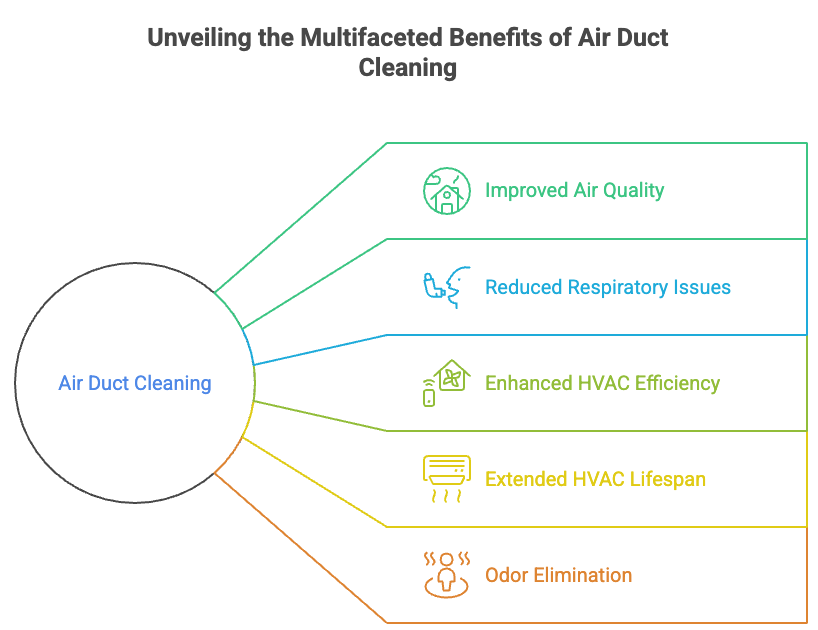 Benefits of Air Duct Cleaning