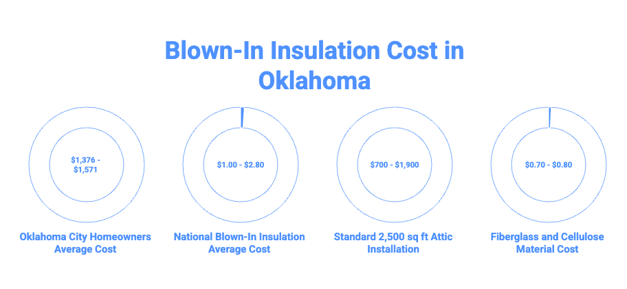 Blown In Insulation Services In Oklahoma