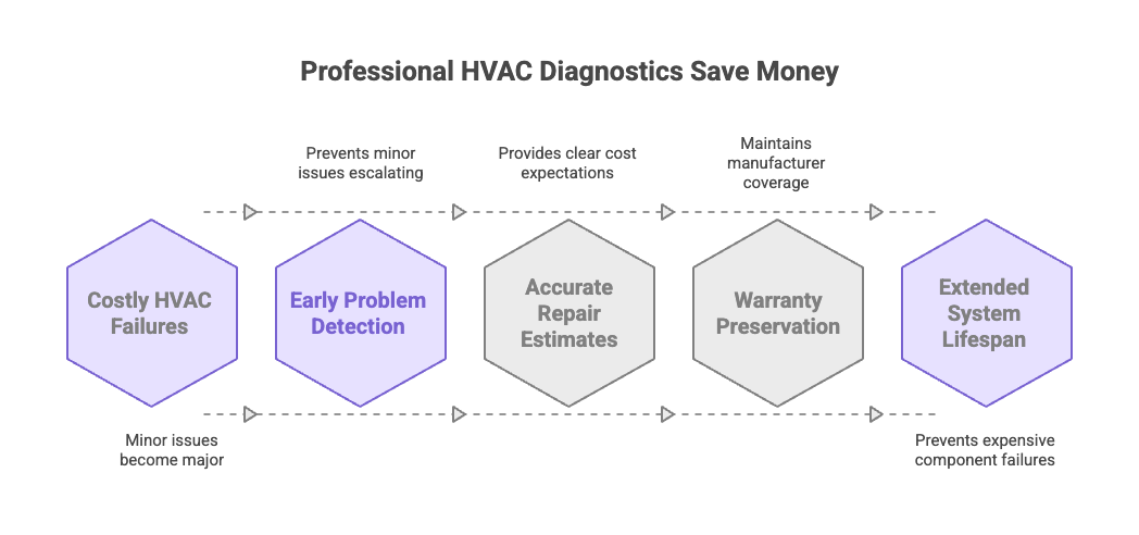 Professional HVAC Diagnostic